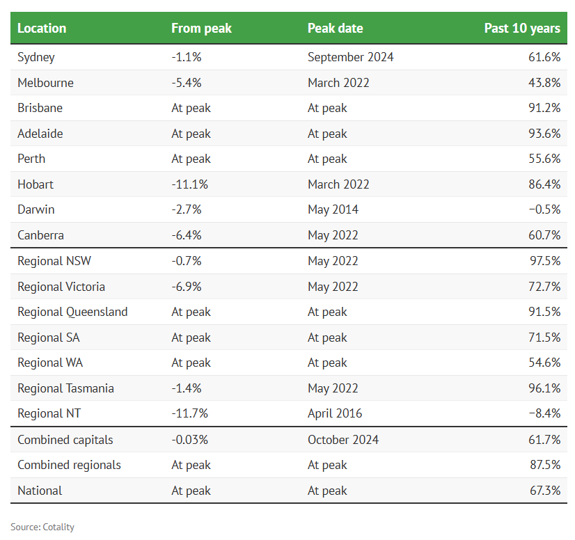 Property prices grew 67% in 10 years – what can we expect next? 