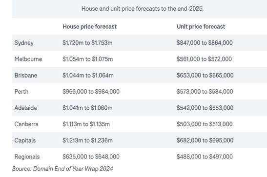 2025 housing market for investors: what's in store?