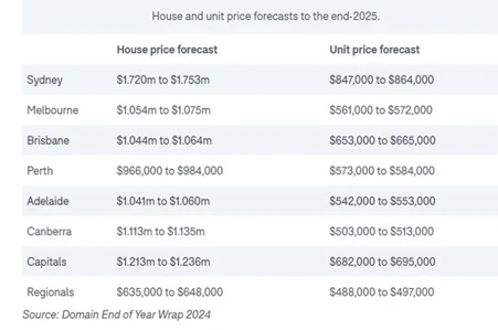 2025 housing market for investors: what's in store?