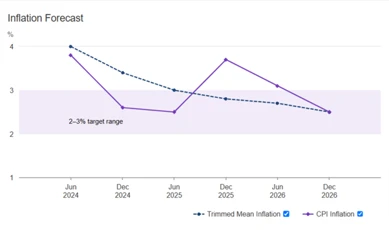 What’s in store for interest rates in 2025?