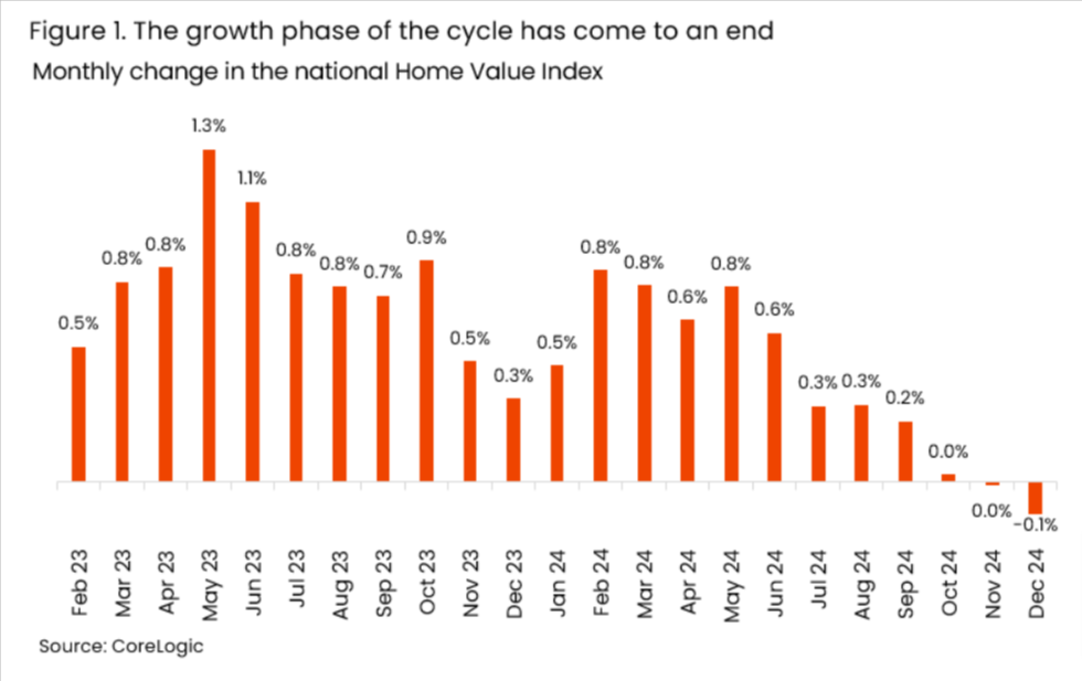 Housing price downturn unlikely to last long