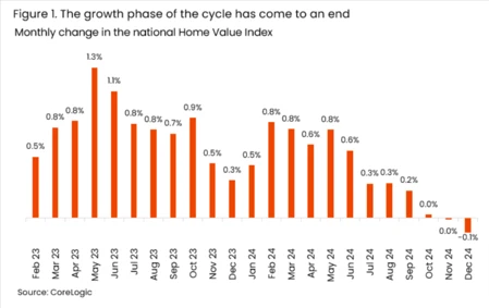 Housing price downturn unlikely to last long