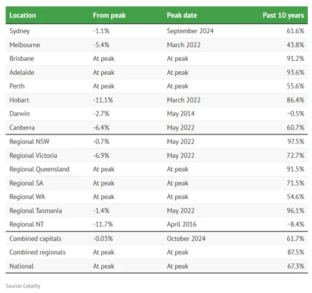 Property prices grew 67% in 10 years – what can we expect next?